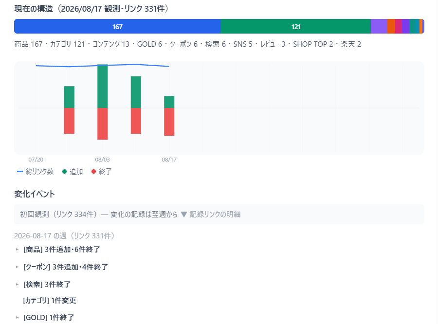 定点観測の詳細ビュー（現在の構造の区分別内訳バー・総リンク数と週ごとの追加/終了グラフ・週単位の変化イベント）